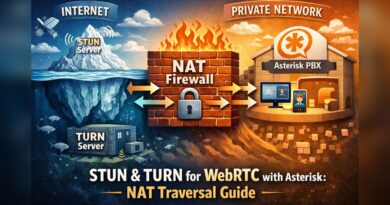 Illustrated diagram showing NAT traversal challenges in WebRTC using STUN and TURN servers with Asterisk PBX behind a firewall, featuring iceberg metaphor for hidden private network and public internet connection
